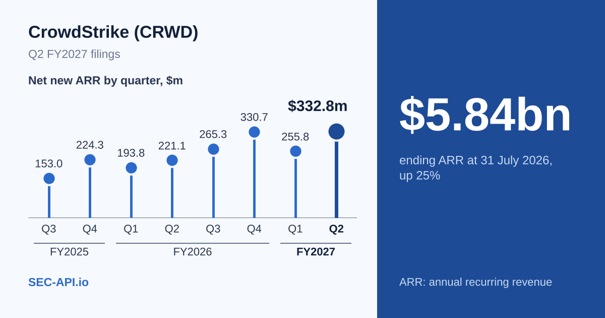 Lollipop chart of CrowdStrike net new ARR (annual recurring revenue) by quarter from Q3 FY2025 to Q2 FY2027: $153.0m, $224.3m, $193.8m, $221.1m, $265.3m, $330.7m, $255.8m and $332.8m, beside ending ARR of $5.84bn at 31 July 2026, up 25%.
