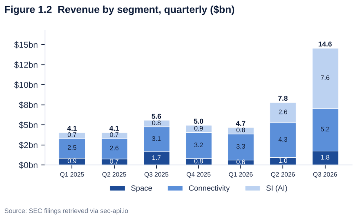 Stacked bars of SpaceX quarterly revenue by segment from Q1 2025 to Q3 2026, showing SI revenue rising to $7.6bn in Q3 2026.