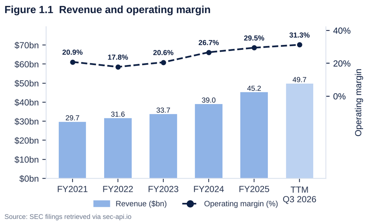 Bars of Netflix annual revenue from FY2021 to TTM Q3 2026 with a dashed line showing operating margin rising from 20.9% to 31.3%.