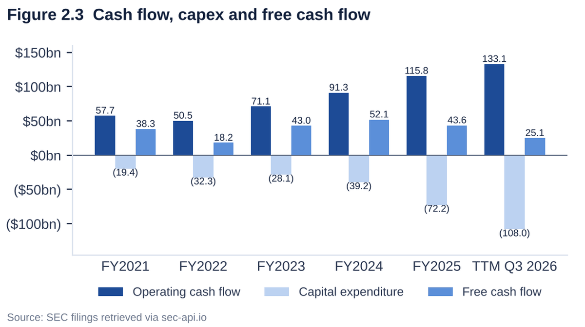 Grouped bars of Meta operating cash flow, capital expenditure and free cash flow from FY2021 to TTM Q3 2026, with capex rising to $108.0bn.