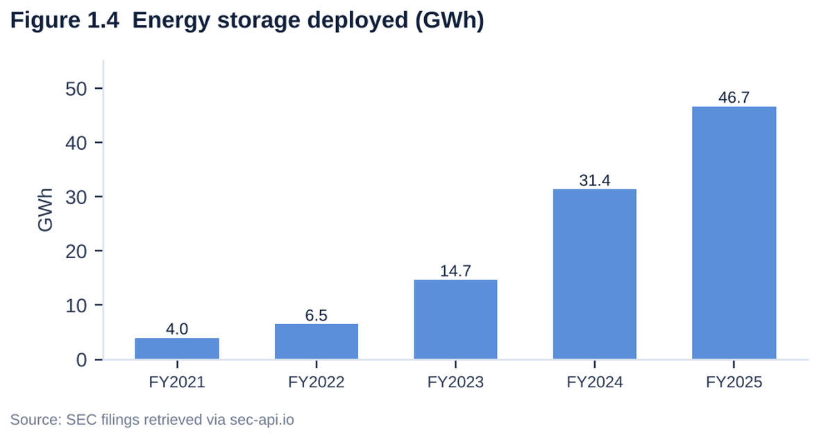 Bars of Tesla energy storage deployed per year, rising from 4.0 GWh in FY2021 to 46.7 GWh in FY2025.
