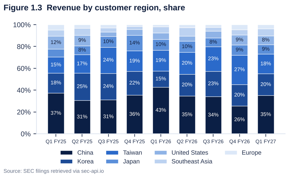 Stacked bars of Lam Research quarterly revenue share by customer region from Q1 FY25 to Q1 FY27, with China between 25.6% and 42.9%.