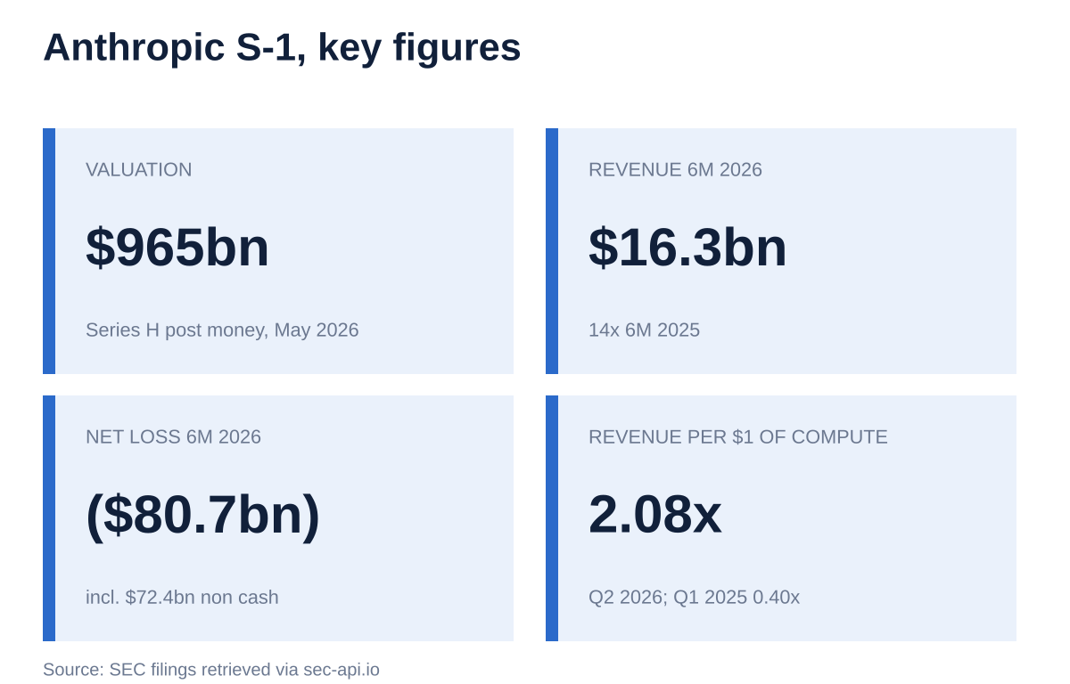 Four Anthropic figures from the S-1: $965bn Series H valuation, $16.3bn revenue in 6M 2026, ($80.7bn) net loss in 6M 2026 and revenue per dollar of compute of 2.08x in Q2 2026.