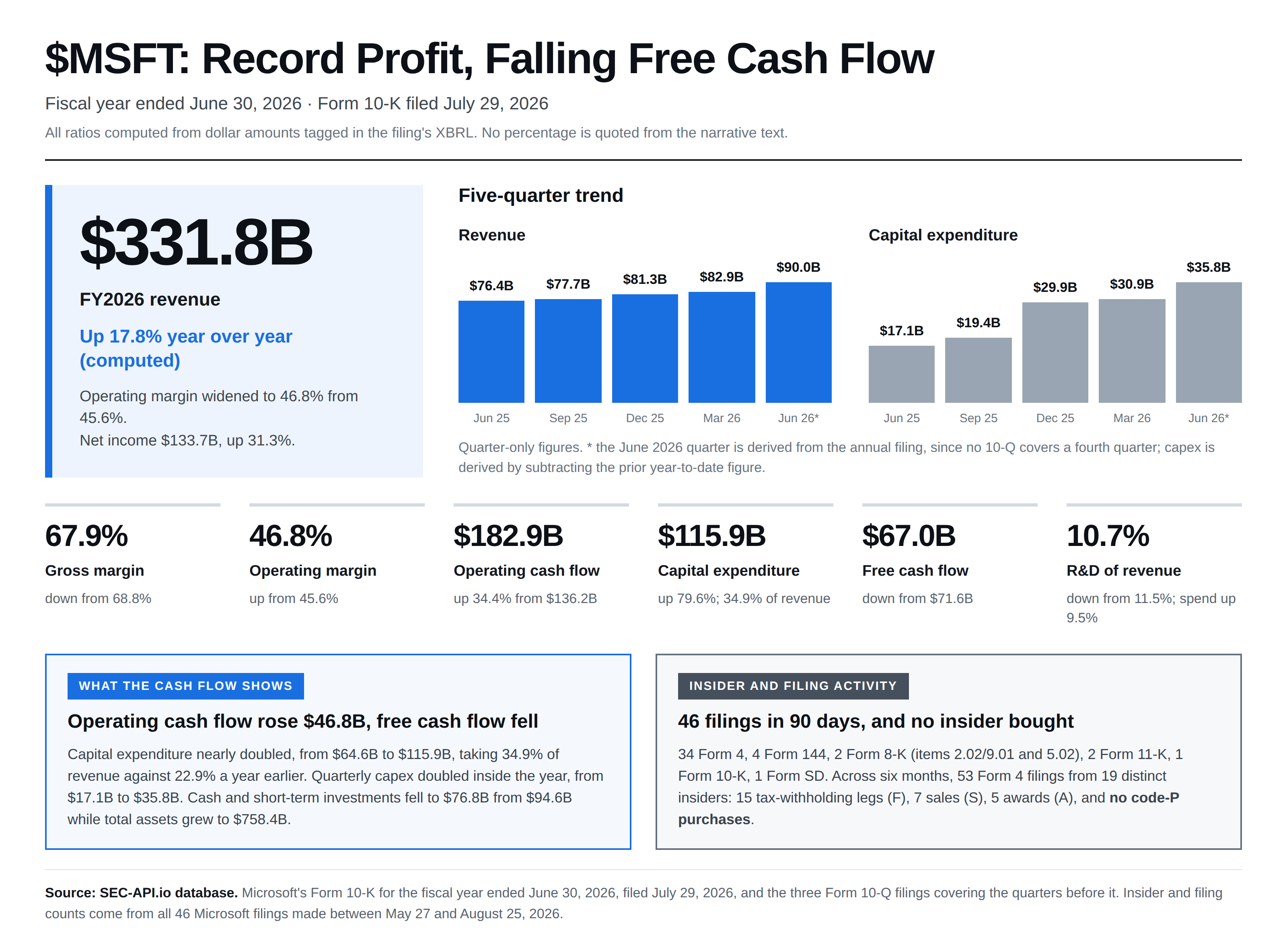 Microsoft FY2026 analysis: $331.8B revenue up 17.8%, a five-quarter revenue and capital expenditure trend showing capex doubling within the year, 46.8% operating margin, $182.9B operating cash flow, and free cash flow falling to $67.0B