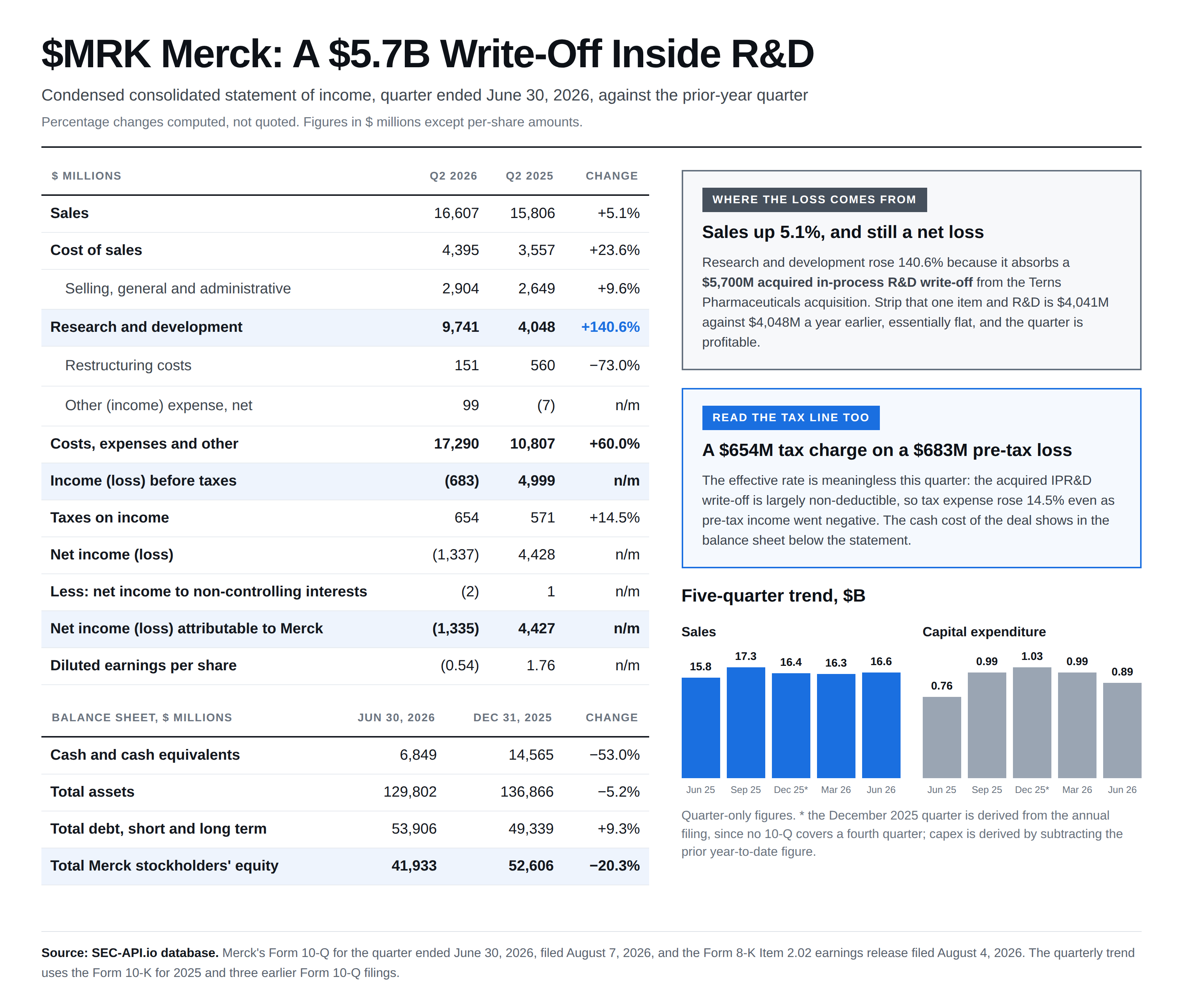 Merck Q2 2026 condensed statement of income line by line against the prior-year quarter, showing sales up 5.1% but research and development up 140.6% because it absorbs a $5.7B acquired in-process R&D write-off, producing a $1,335M net loss