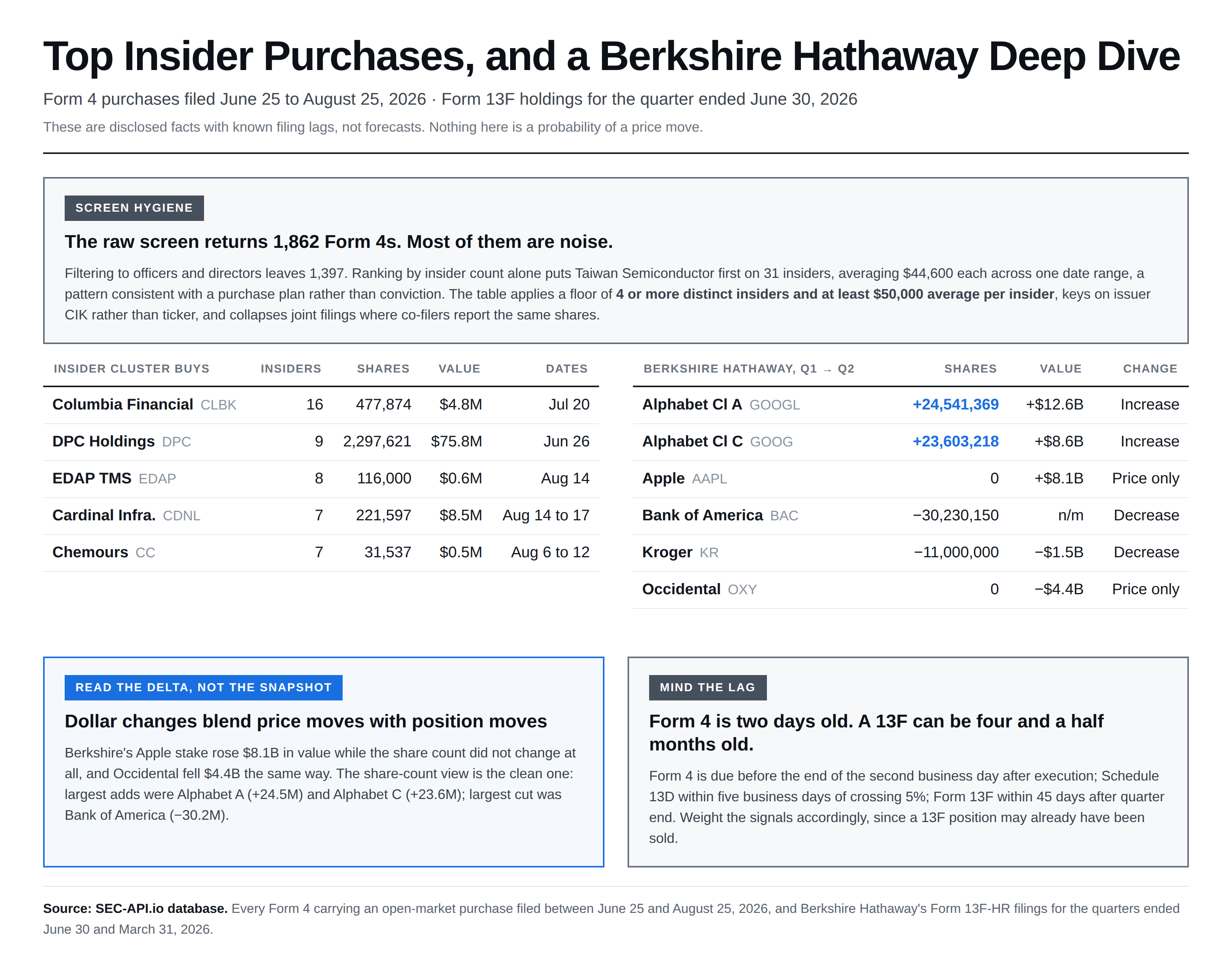 Top insider purchases and a Berkshire Hathaway deep dive: filtered insider cluster buys from Form 4 filings, Berkshire Hathaway Q1 to Q2 2026 position changes by share count, and statutory filing deadlines by form type
