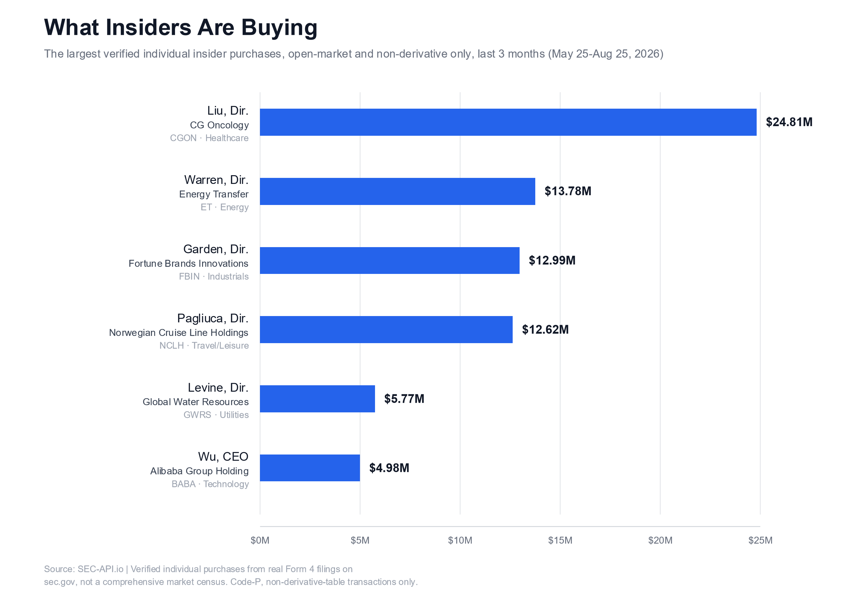 What Insiders Are Buying: the largest verified individual insider purchases, open-market and non-derivative only, over the last 3 months