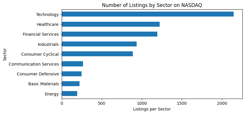 number-of-listings-be-sector-on-nasdaq